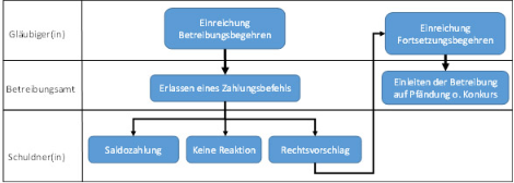 Betreibungsbegehren So Muss Vorgegangen Werden betreibungsbegehren-so-muss-vorgegangen-werden