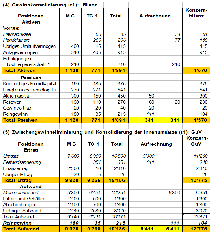 Konsolidierung: Informationsinstrument für die ...