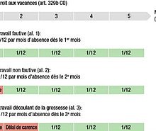 Temps De Travail Et Absences
