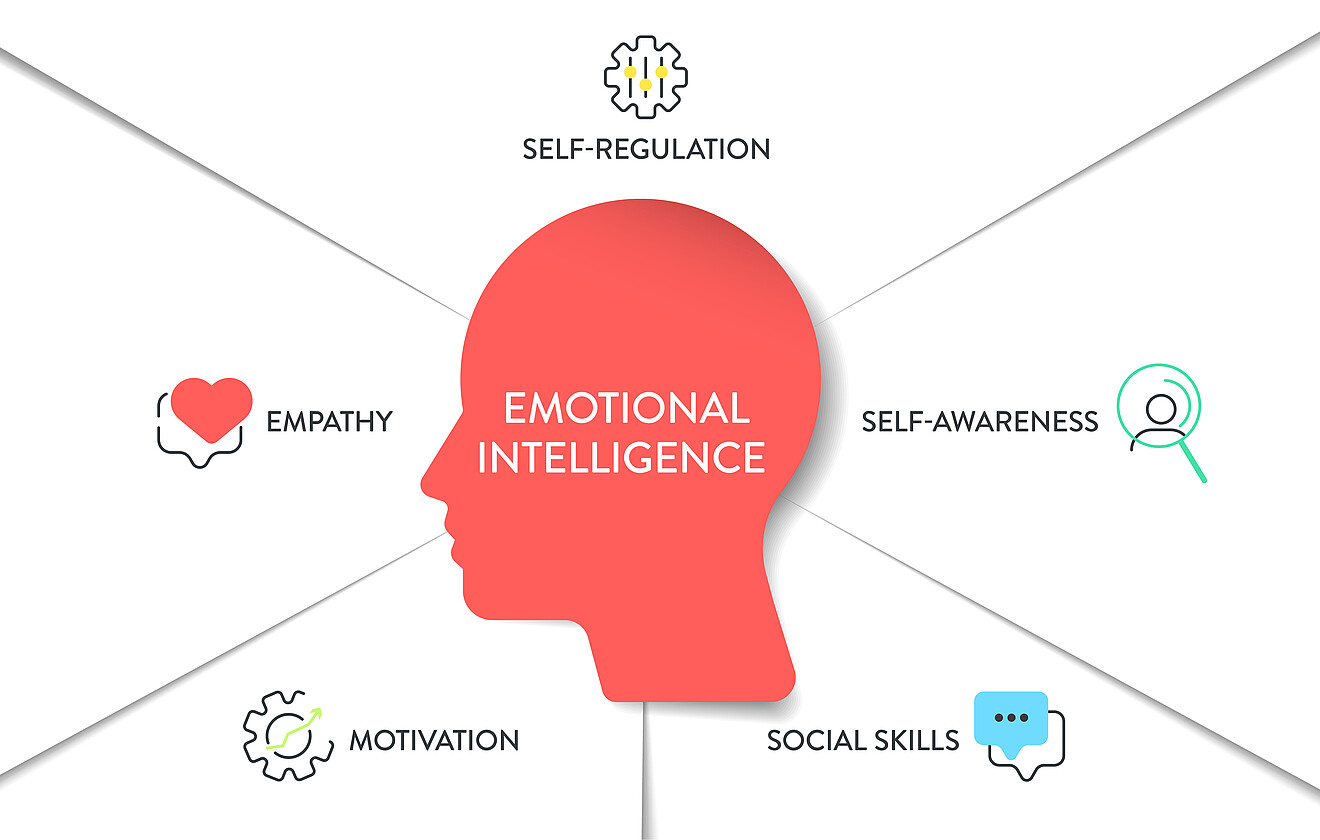 Emotionale Intelligenz