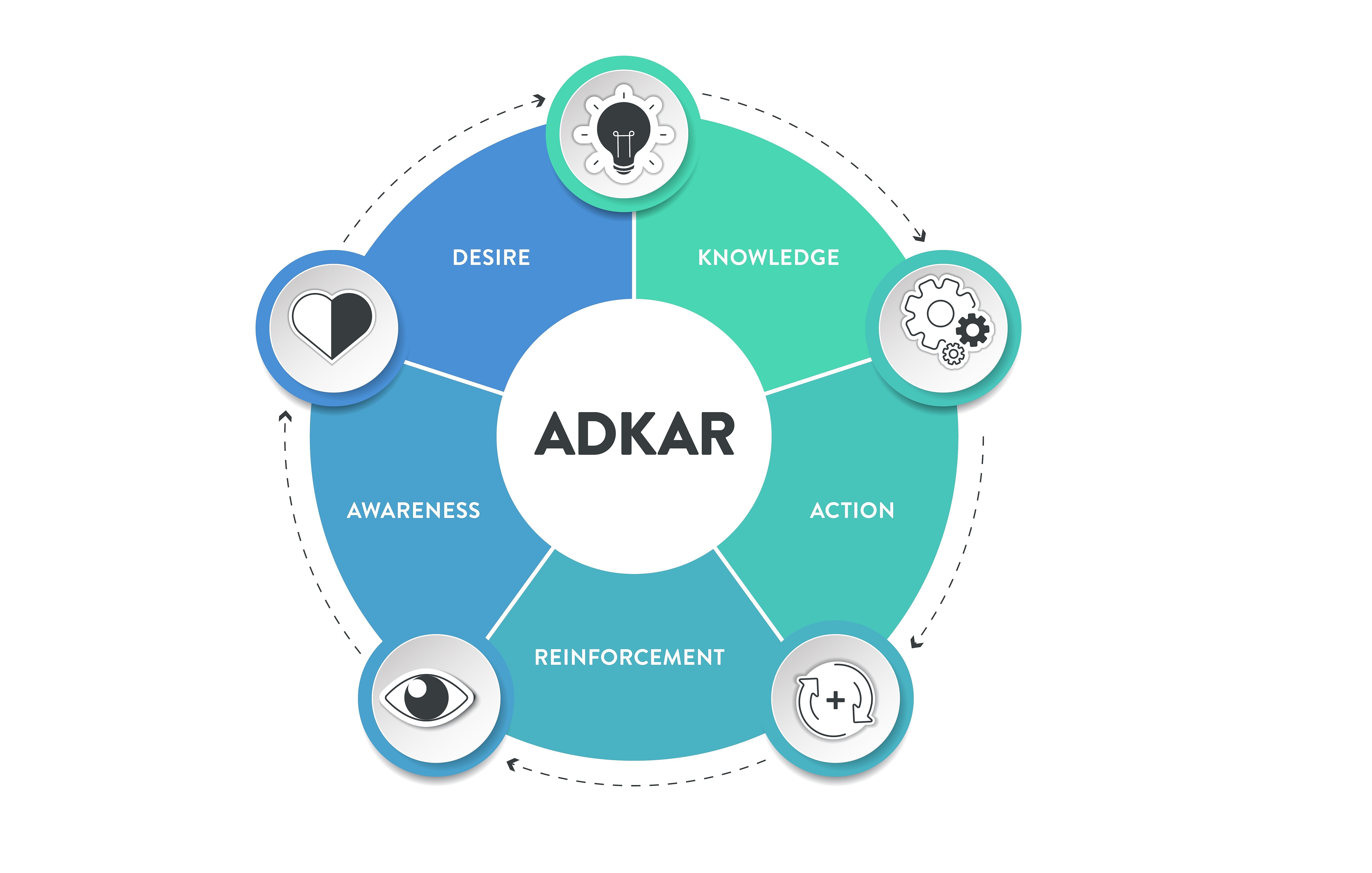 Adkar-Modell