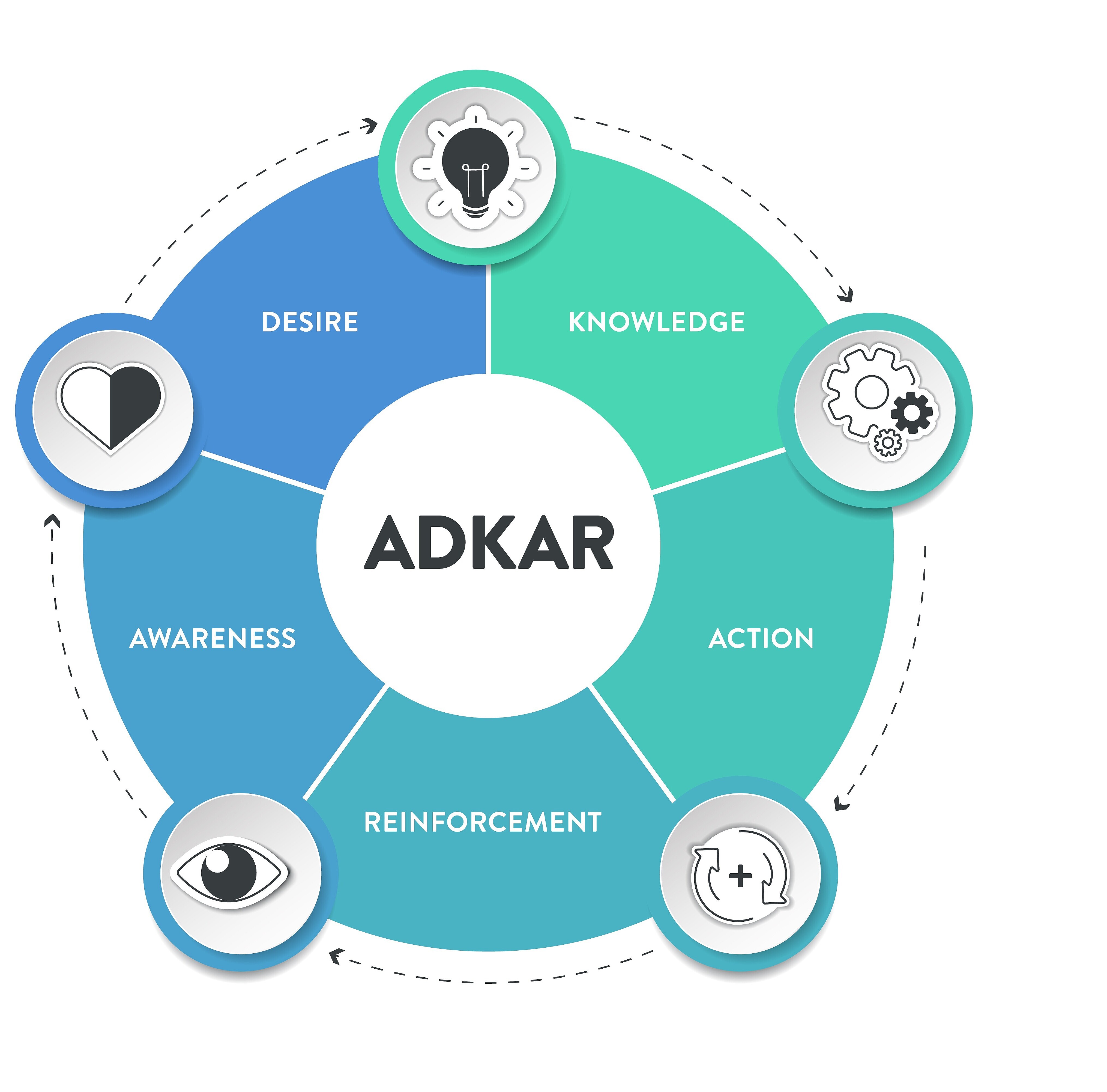 Adkar-Modell