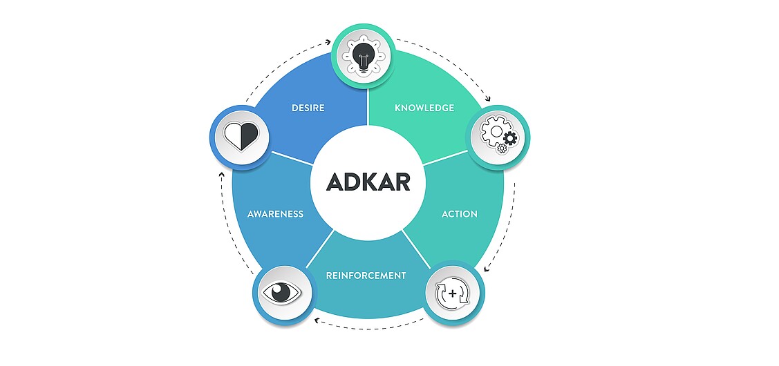 Adkar-Modell Adkar-Modell