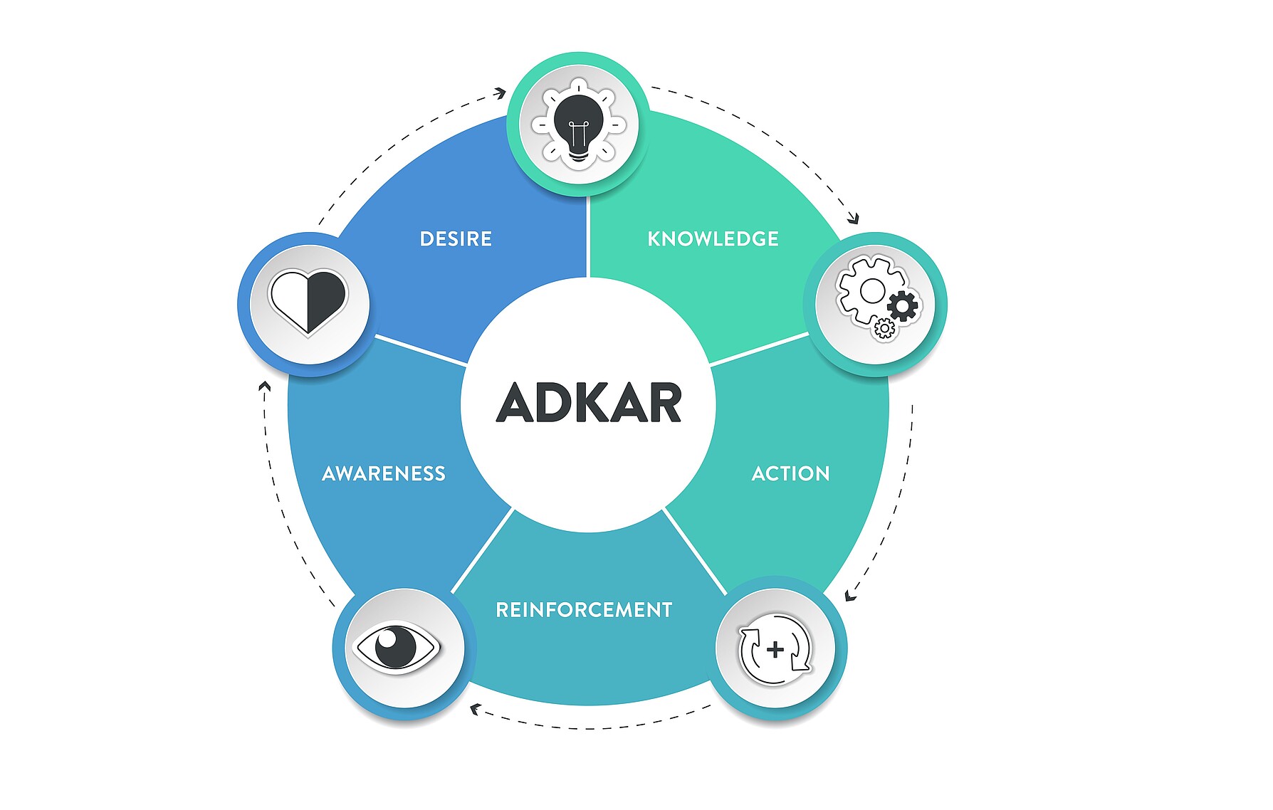 Adkar-Modell