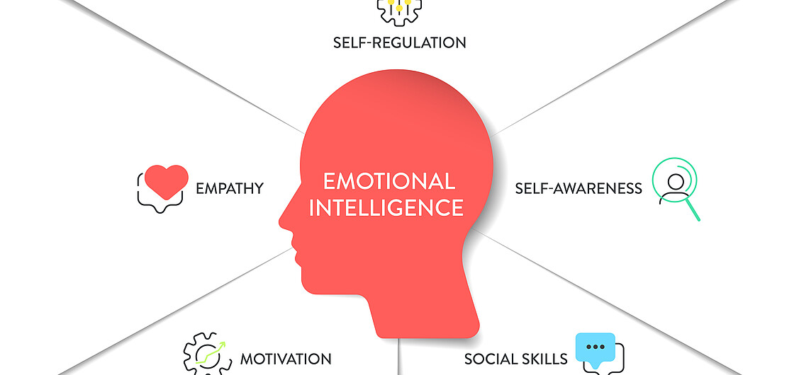 Emotionale Intelligenz Emotionale Intelligenz