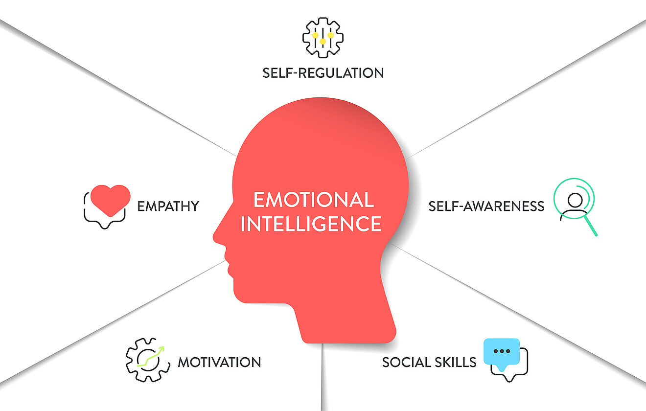 Emotionale Intelligenz