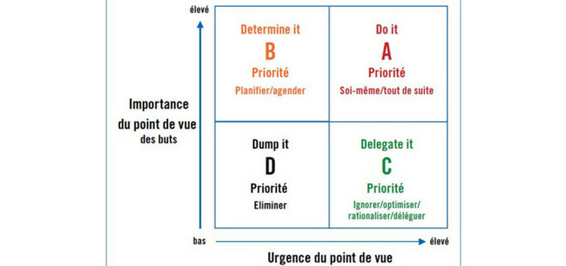 Prioriser les tâches Prioriser les tâches